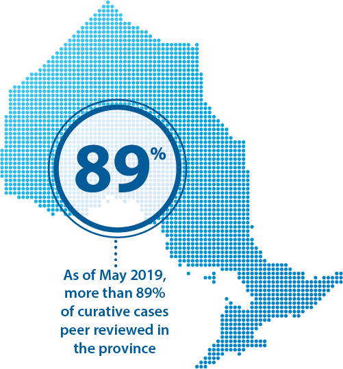 As of May 2019, more than 89% of curative cases peer reviewed in the province