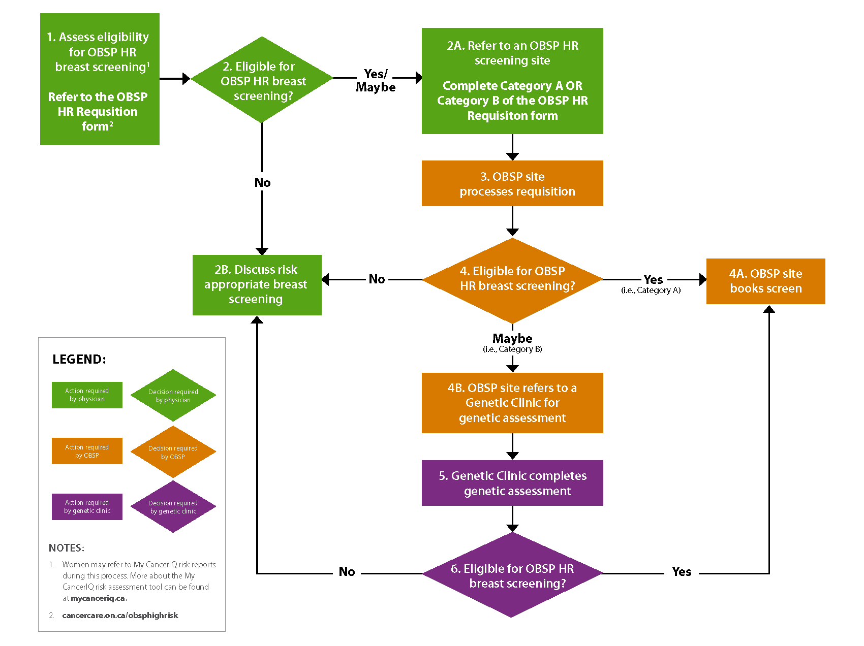 Breast cancer screening flow chart of MIST.