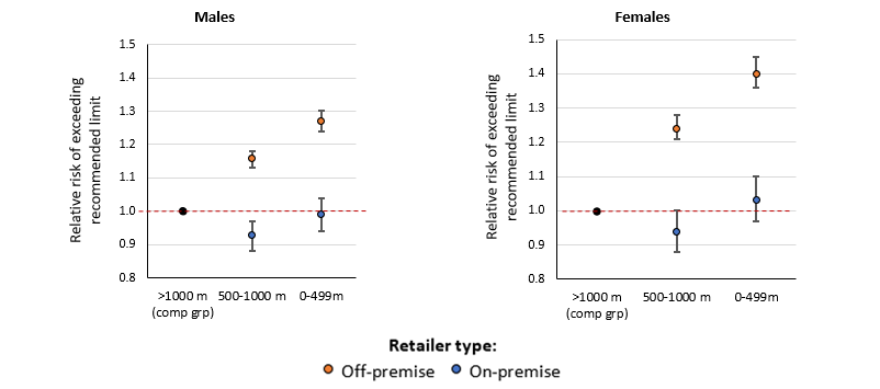 The nearest alcohol retailer and relative risk of exceeding the recommended limits 