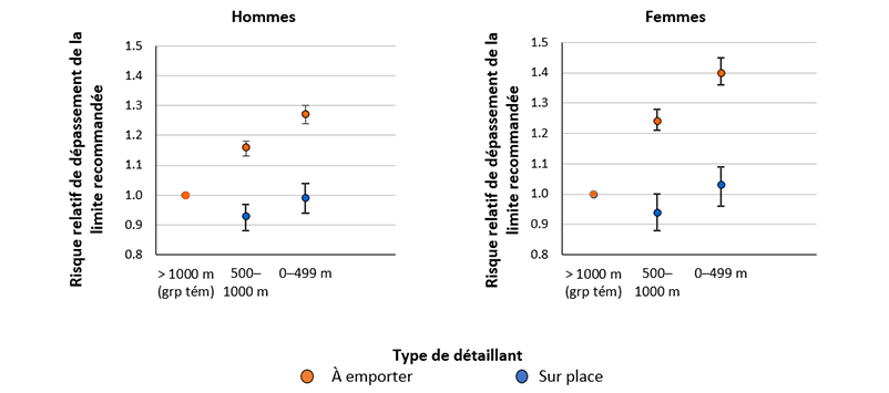 The nearest alcohol retailer and relative risk of exceeding the recommended limits 