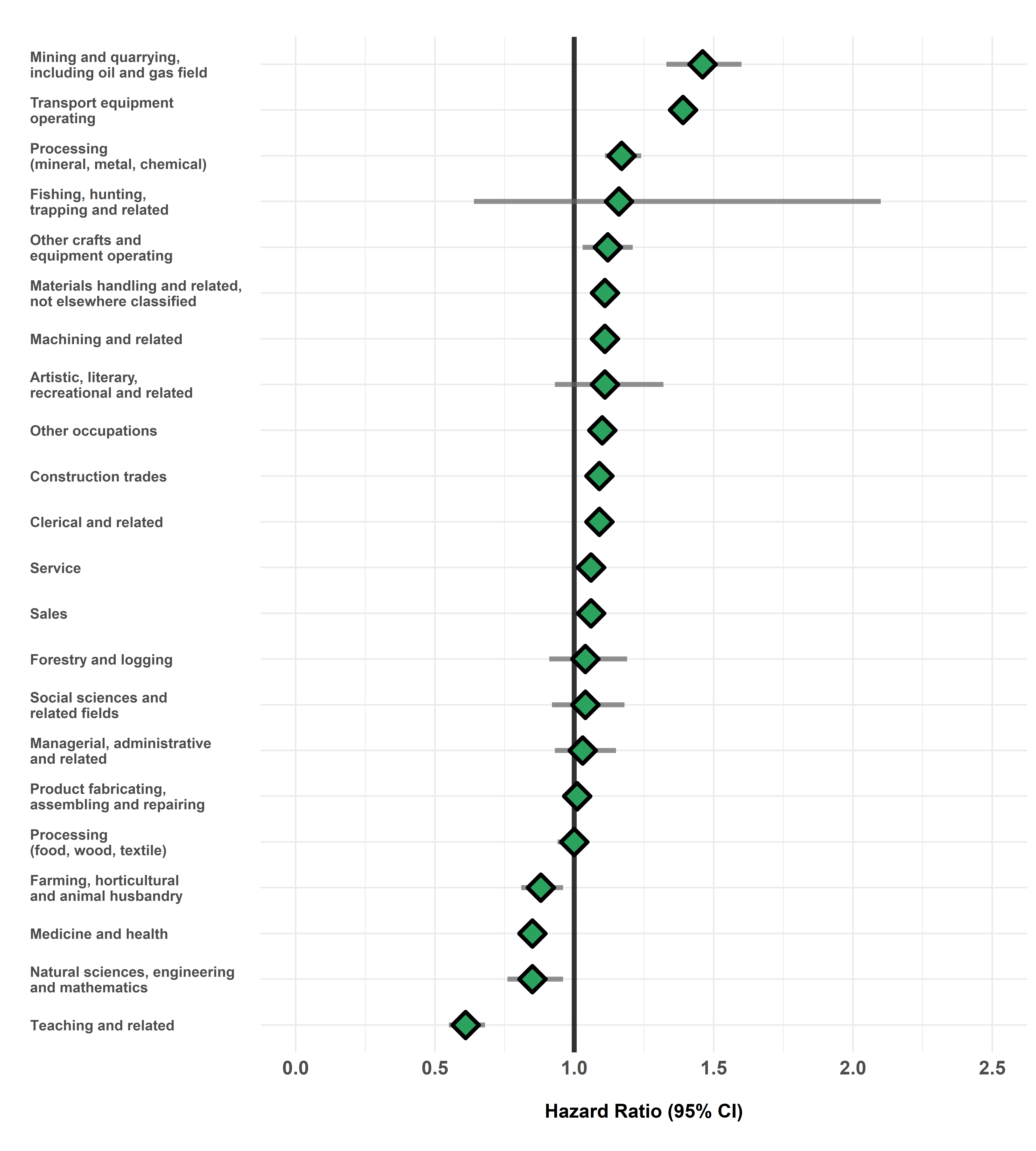 Risk of lung cancer among workers employed in specific occupation groups compared to all others, Occupational Disease Surveillance System (ODSS), 1983–2016 (n=2.1 million)