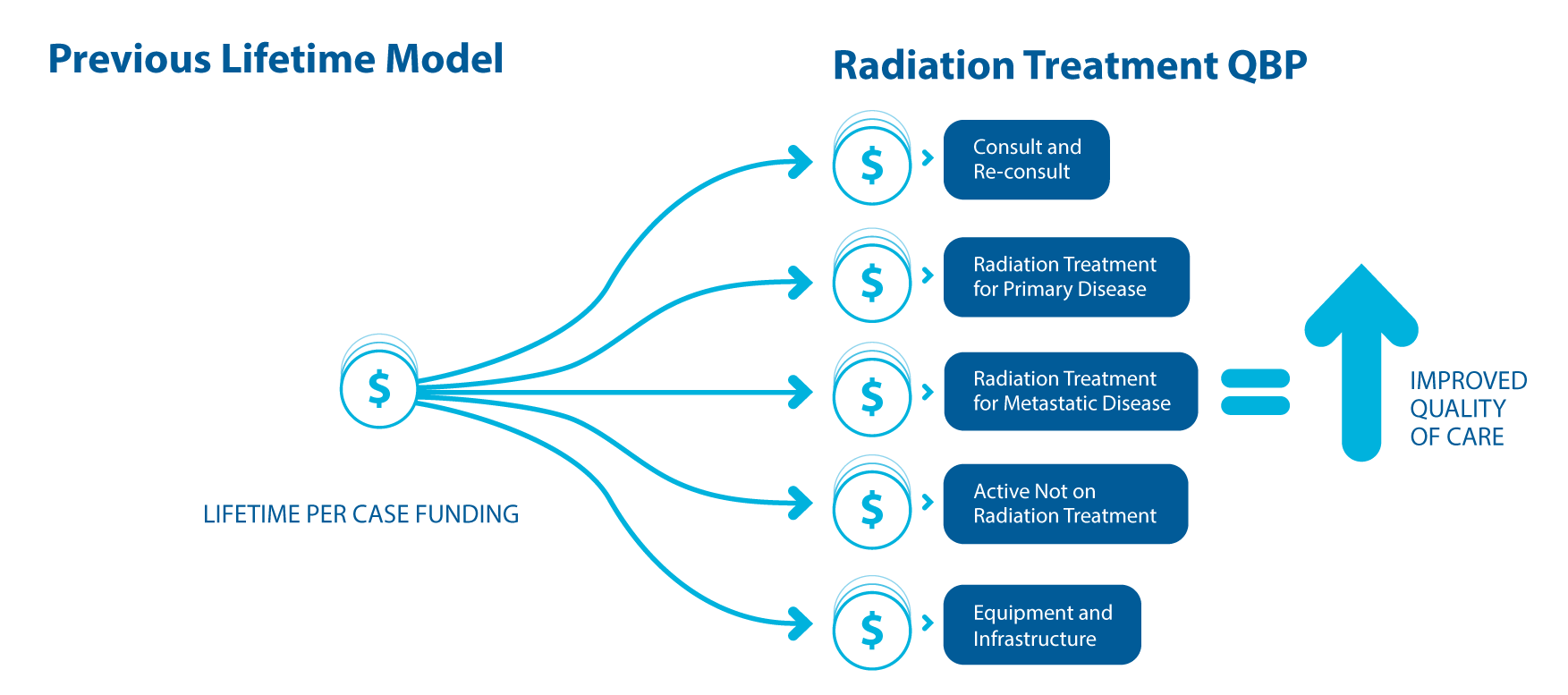 New Funding Model Development chart