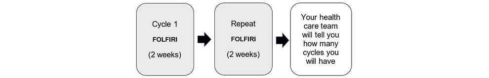 FOLFIRI Treatment Schedule