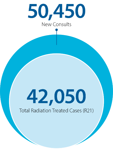 Total Radiation Treated Cases Chart