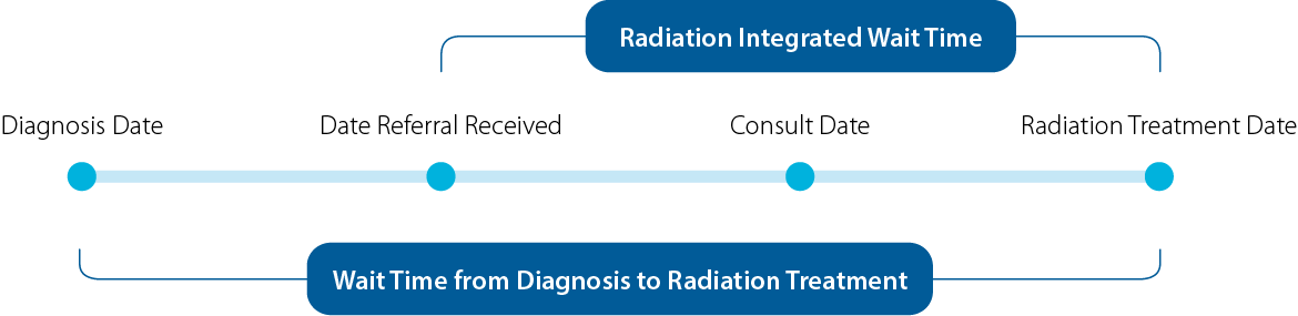 Radiation Integrated Wait Time Intervals diagram