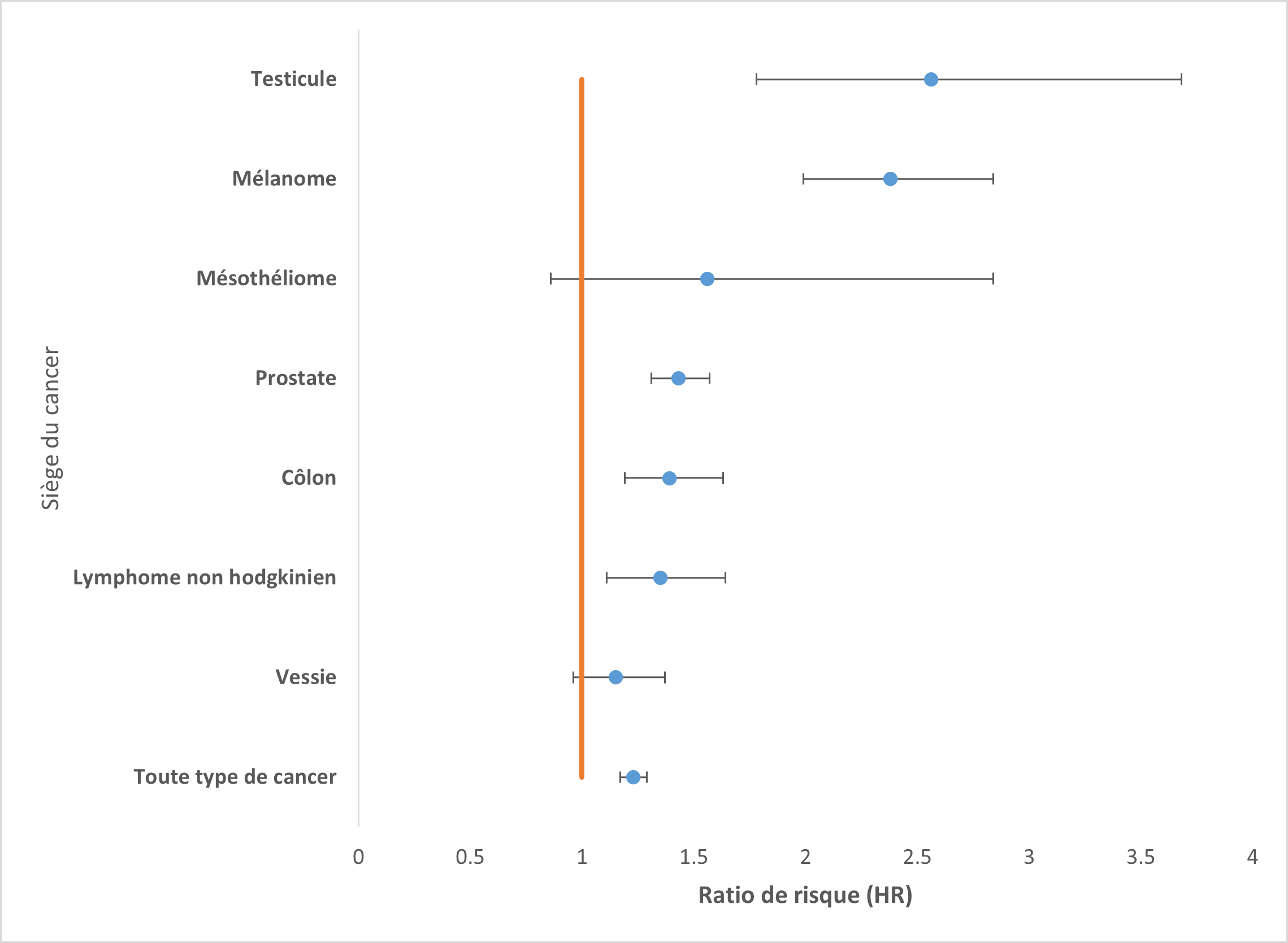 Selected Cancer Risk Among Firefighters