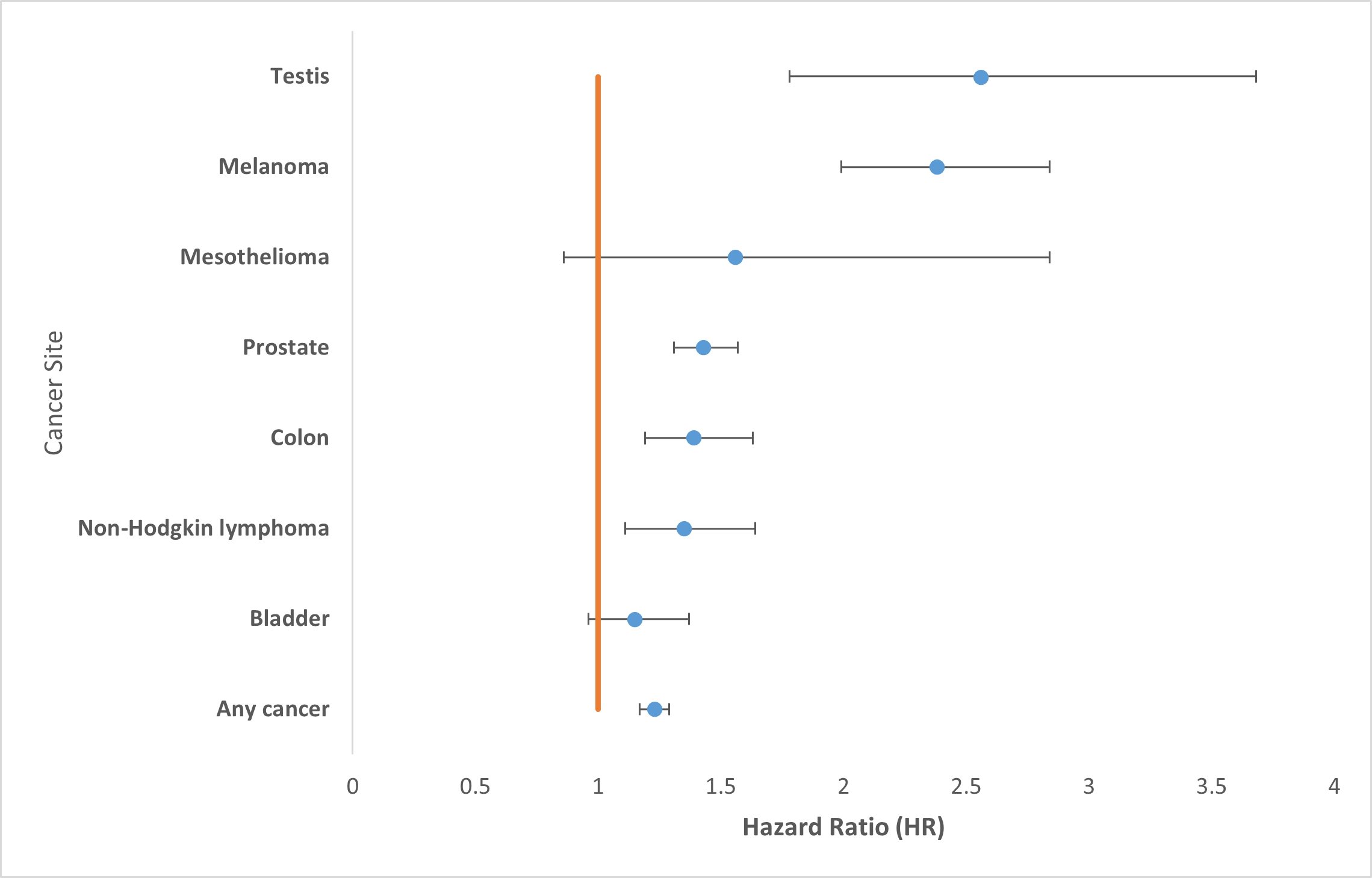 Selected Cancer Risk Among Firefighters