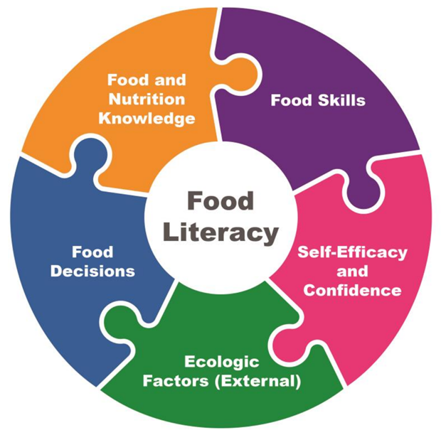 A graphic of puzzle pieces showing the components of food literacy