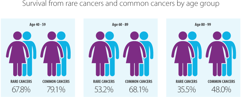Survival by age for rare and common cancers respectively: age 40 to 59: 67.8% and 79.1%; age 60 to 69: 53.2% and 68.1%; age 80 to 99: 35.5% and 48.0% 