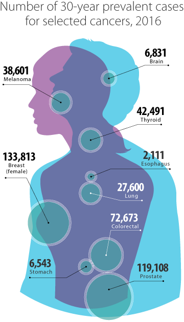 Overlapping male and female silhouettes show the number of cancer survivors in 2016, 30 years after diagnosis, for the following cancers: brain at 6,831; female breast at 133,813; colorectal at 72,673; esophagus at 2,111; lung at 27,600; melanoma at 38,601; prostate at 119,108; stomach at 6,543; thyroid at 42,491.